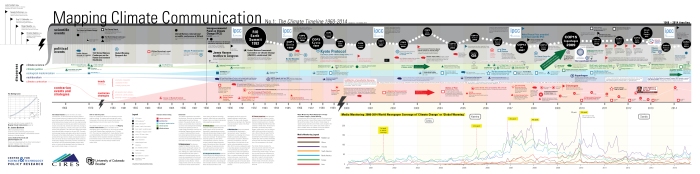 Climate Timeline