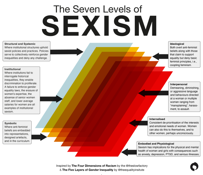 The Seven Levels of Sexism diagram. 